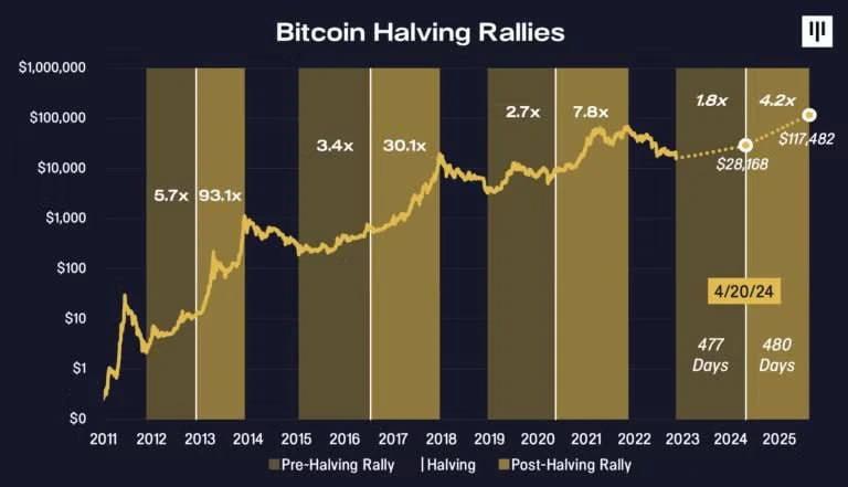 Image pour l'article Pantera Capital : La Prédiction sur le Bitcoin qui a Défié le Marché
