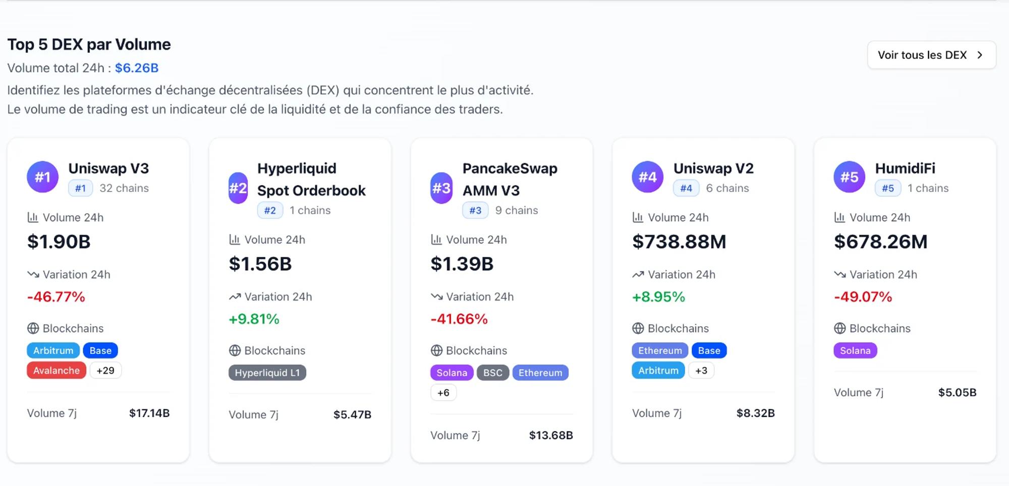 Top 5 des dex avec le plus de volume journalier 