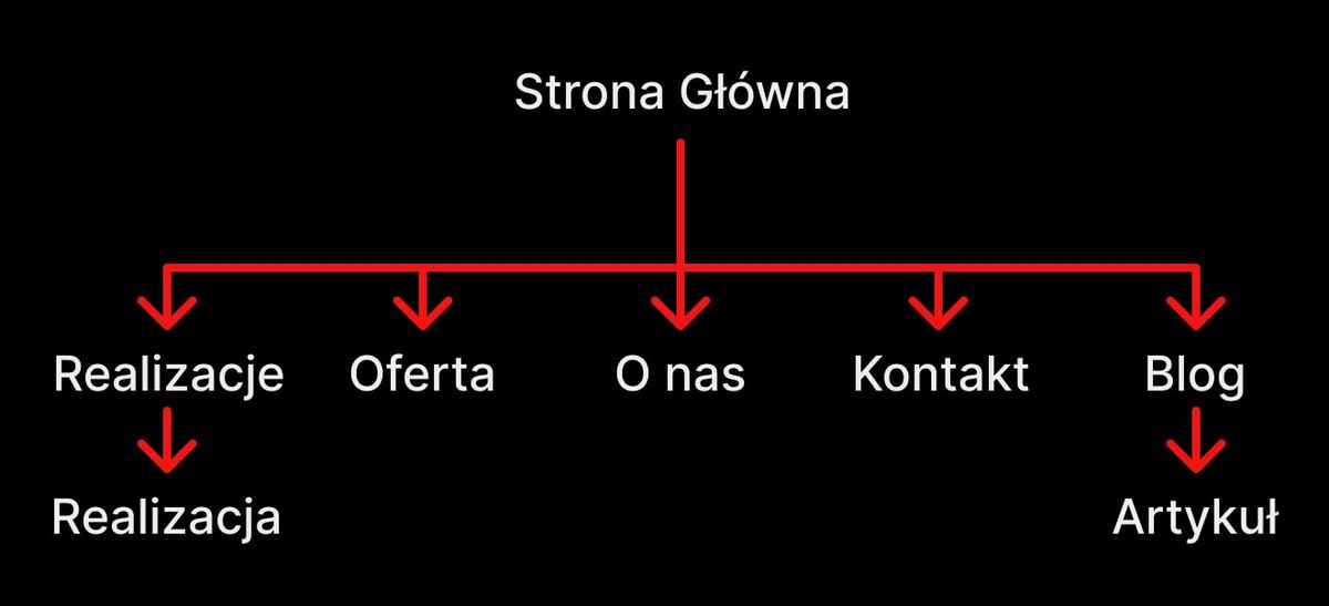 Przykładowa mapa strony internetowej