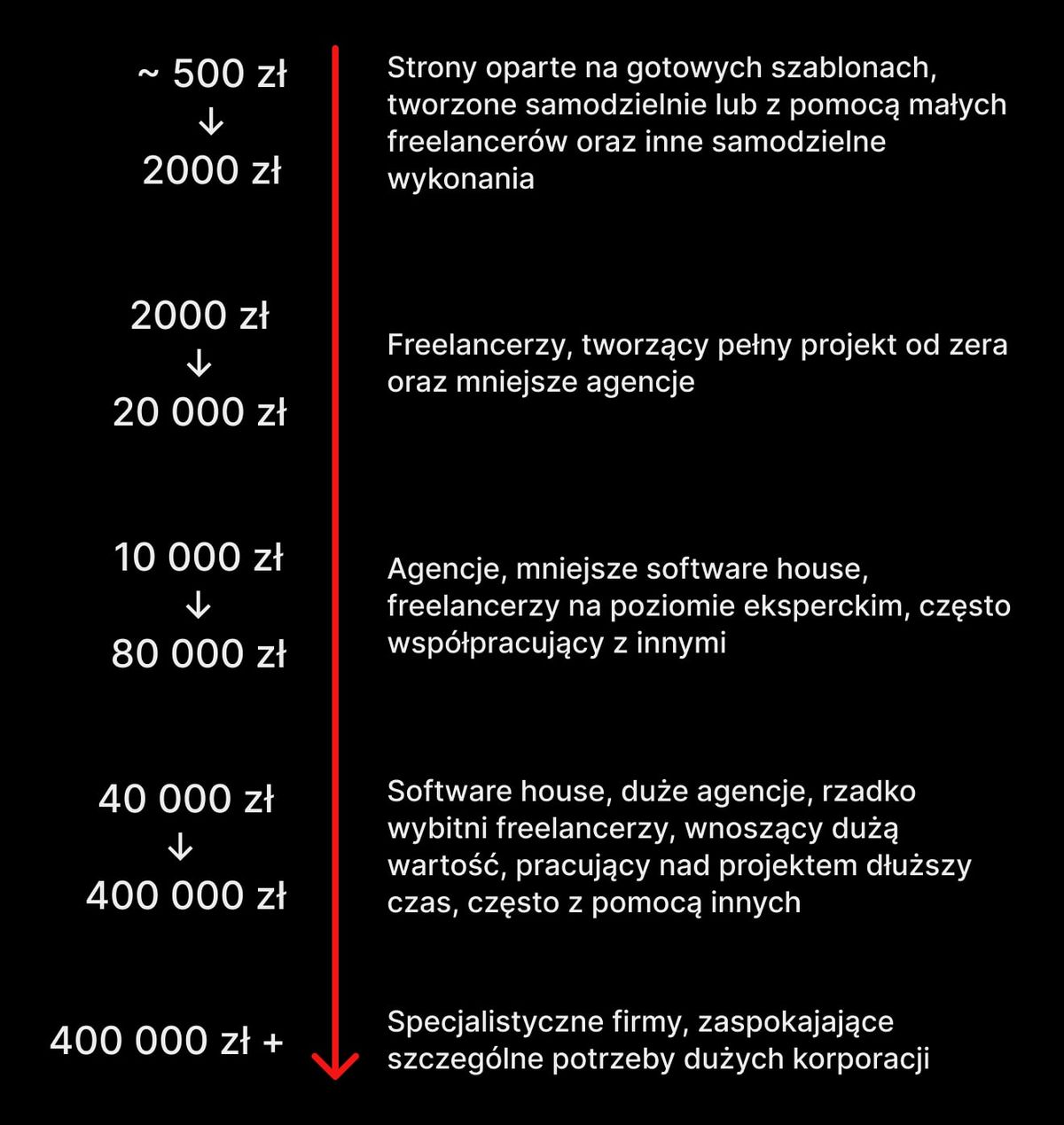 Zakresy cenowe stworzenia strony internetowej