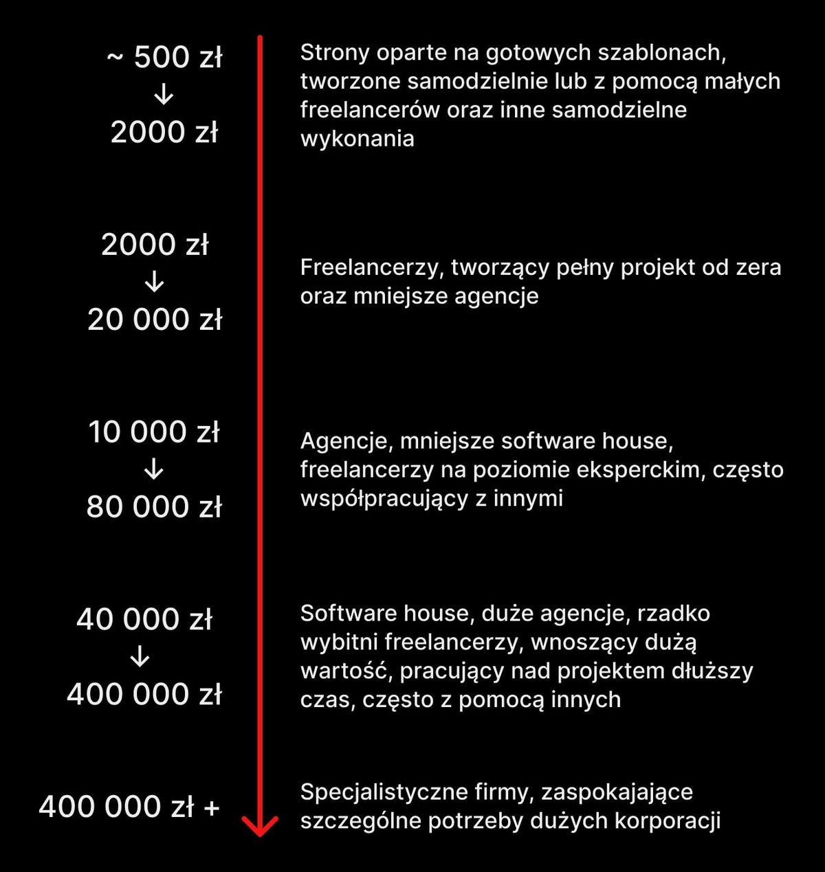 Zakresy cenowe stworzenia strony internetowej