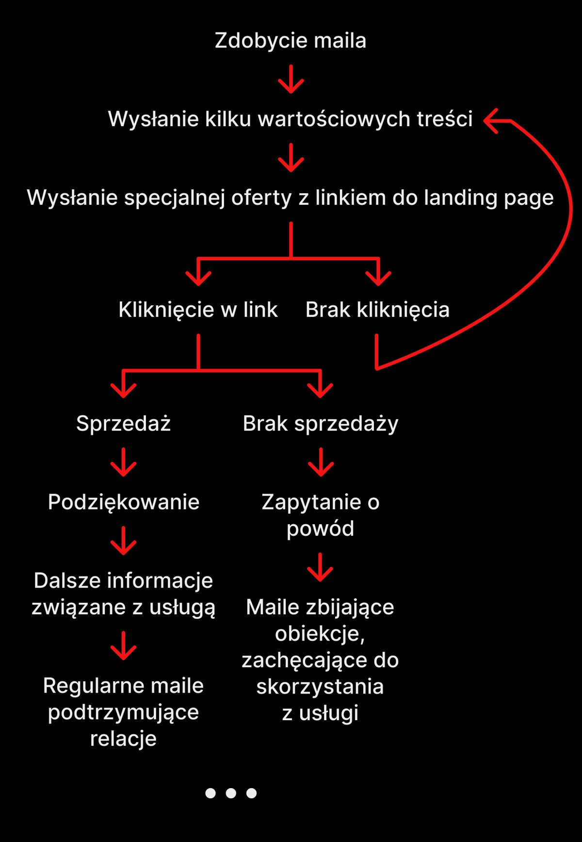 Przykładowy lejek mailowy