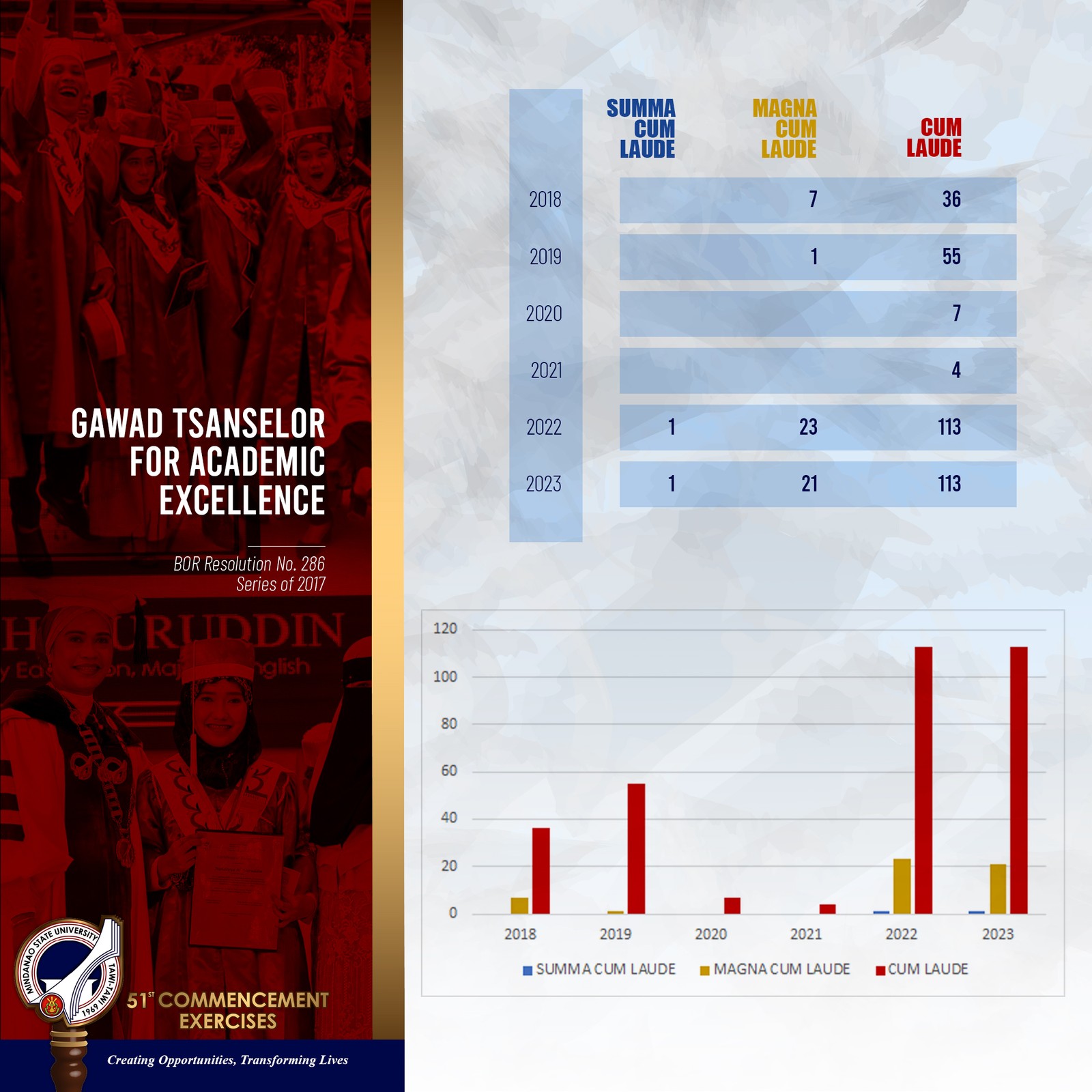 135 graduating students set to receive Gawad Tsanselor awards; 1 summa cum laude leads this year as Class Marshal