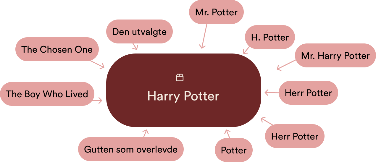 Viser eksempel på Harry Potter embeddings, hvordan mange ulike synonymer knyttes til konseptet Harry.