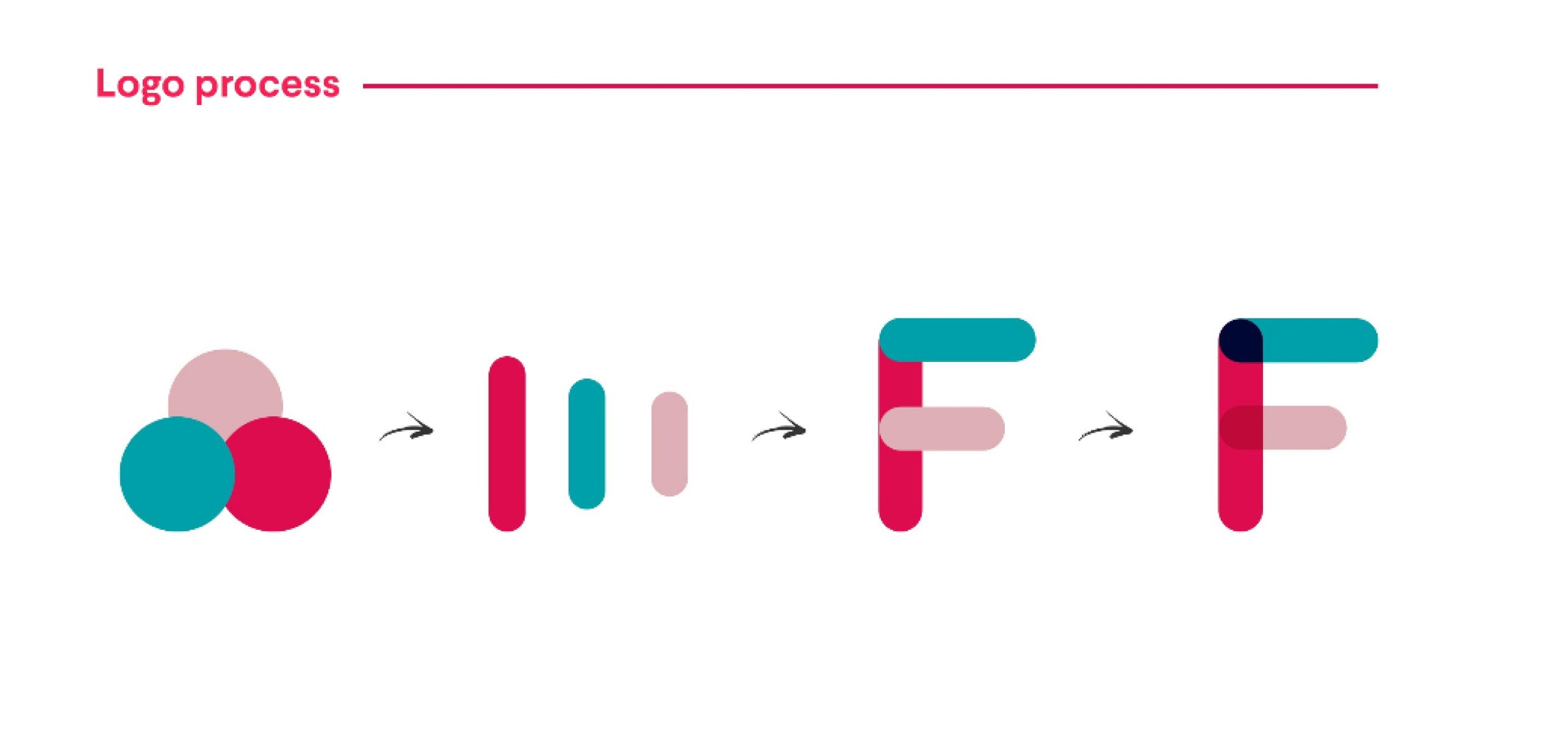 Viser evolusjonen til Frifondlogoen, fra tre sirkler til tre striper som sammen lager formen til en "F".