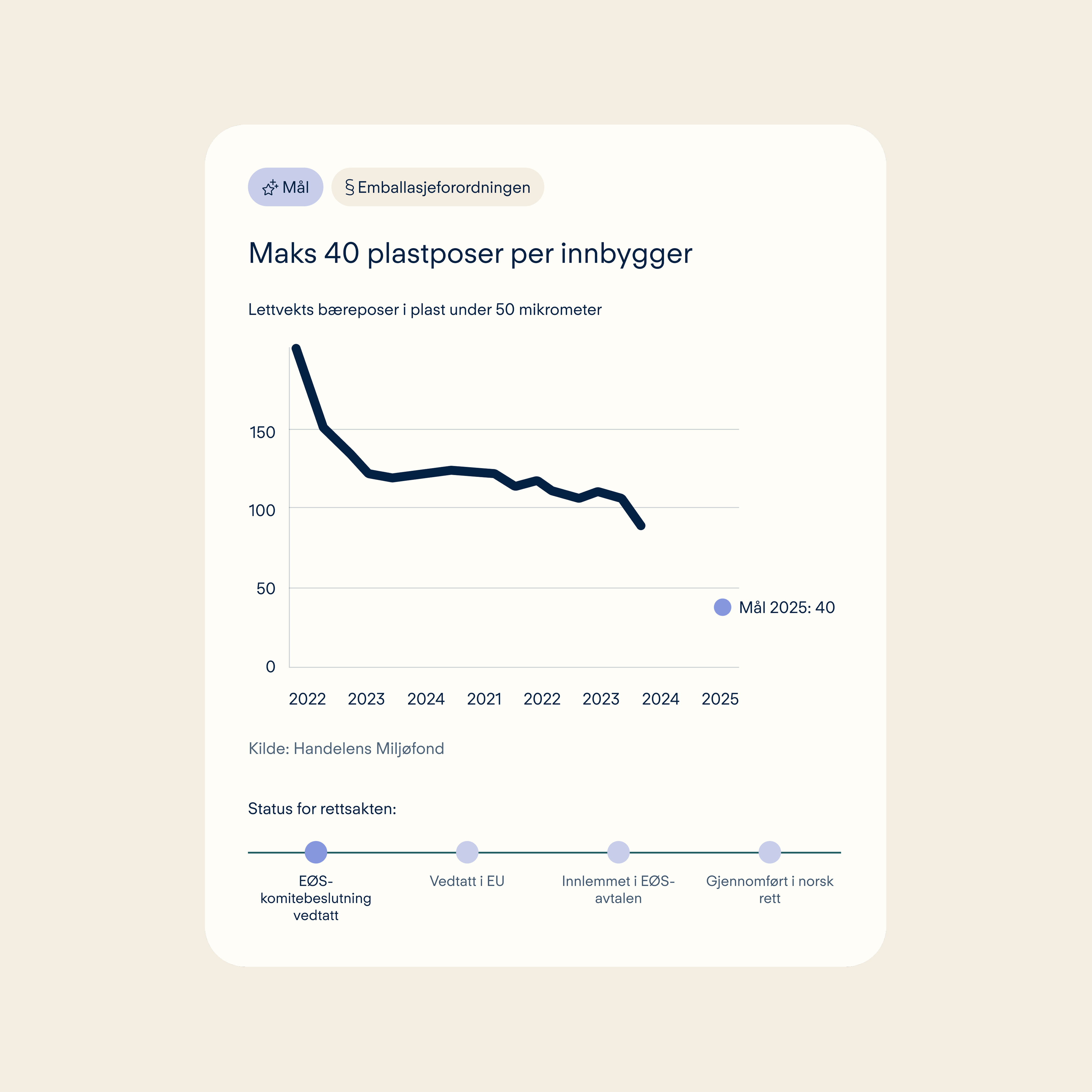 a graph showing the number of plastic poser per innbygger