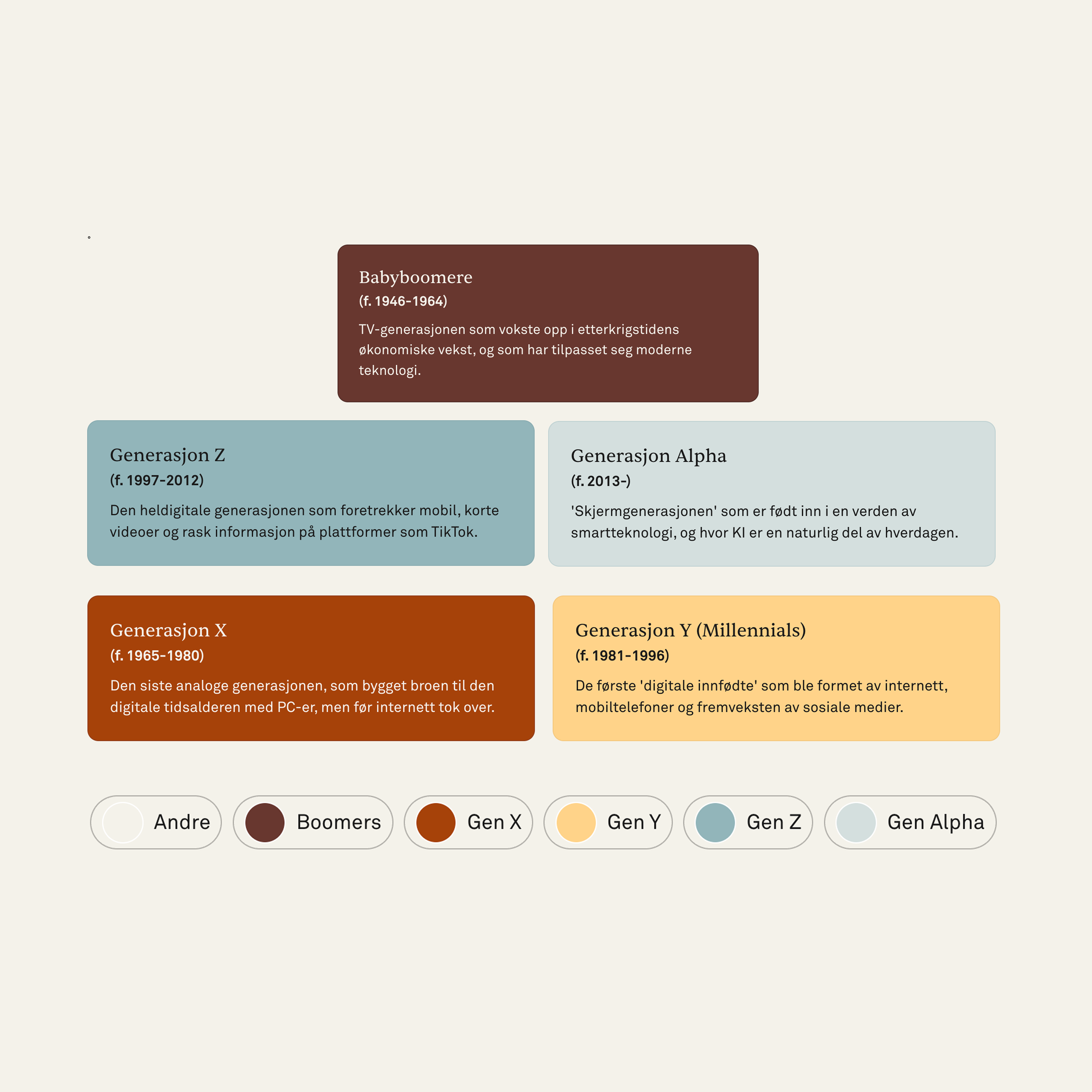 a graphic showing four different generations of people