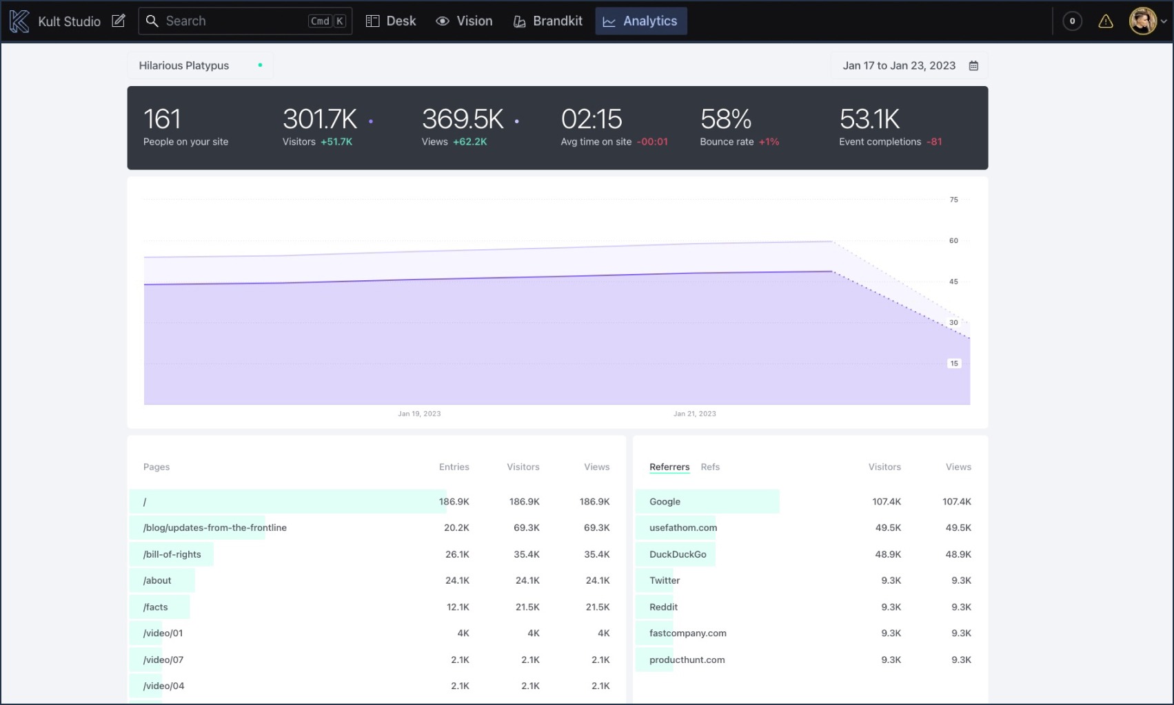 et skjermbilde av et dashbord som viser et diagram og en tabell