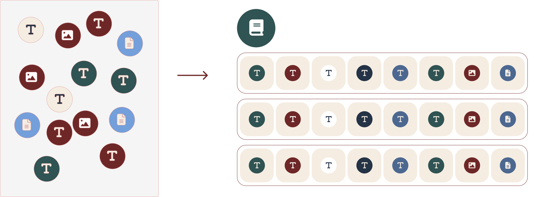 Viser en firkant med masse ustrukturert innhold illustrert, tekst og bilder som flyter rundt kaotisk. Viser en pil og at det blir til strukturert innhold organisert i kolonner. 