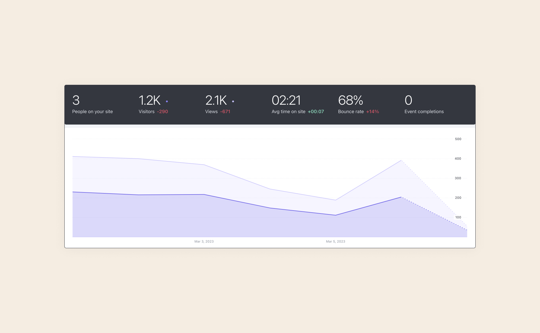 Skjermbilde av nettstatistikk fra Fathom Analytics