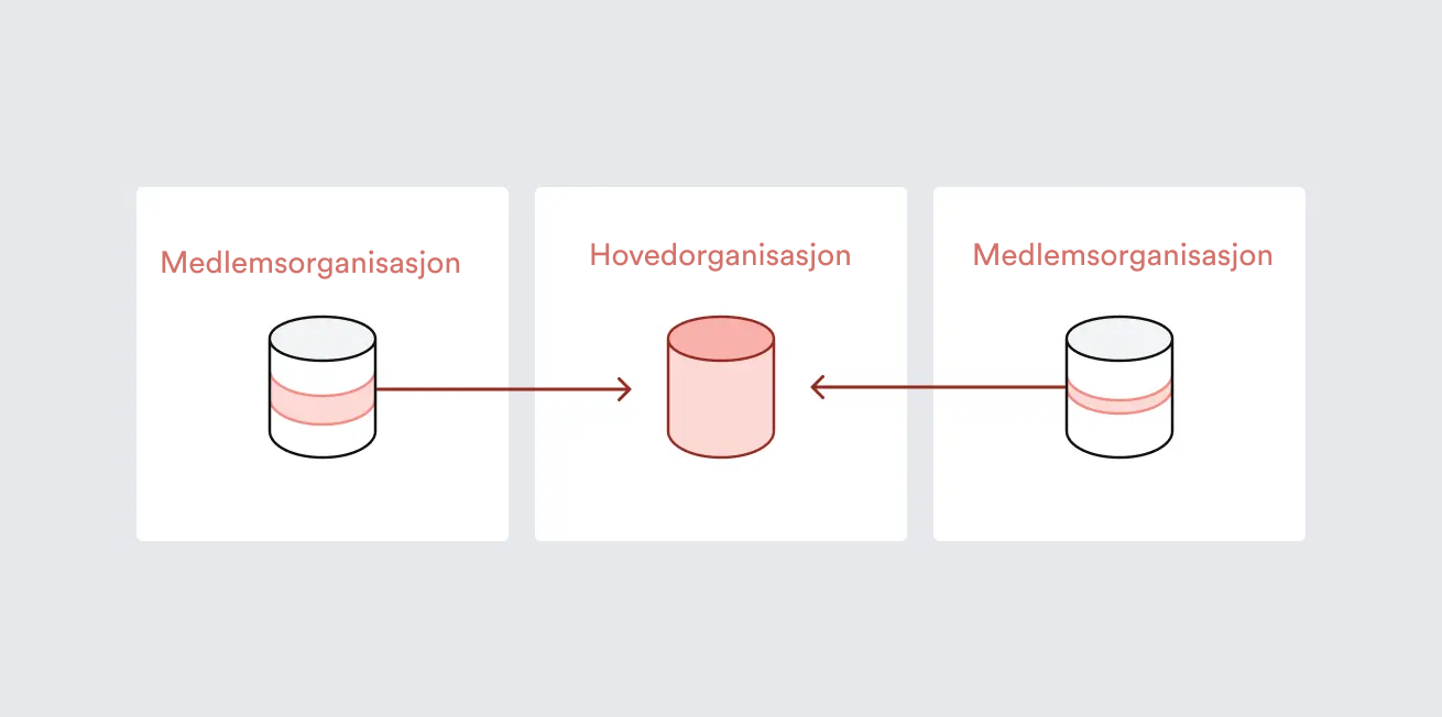 et diagram som viser hvordan en database er opprettet