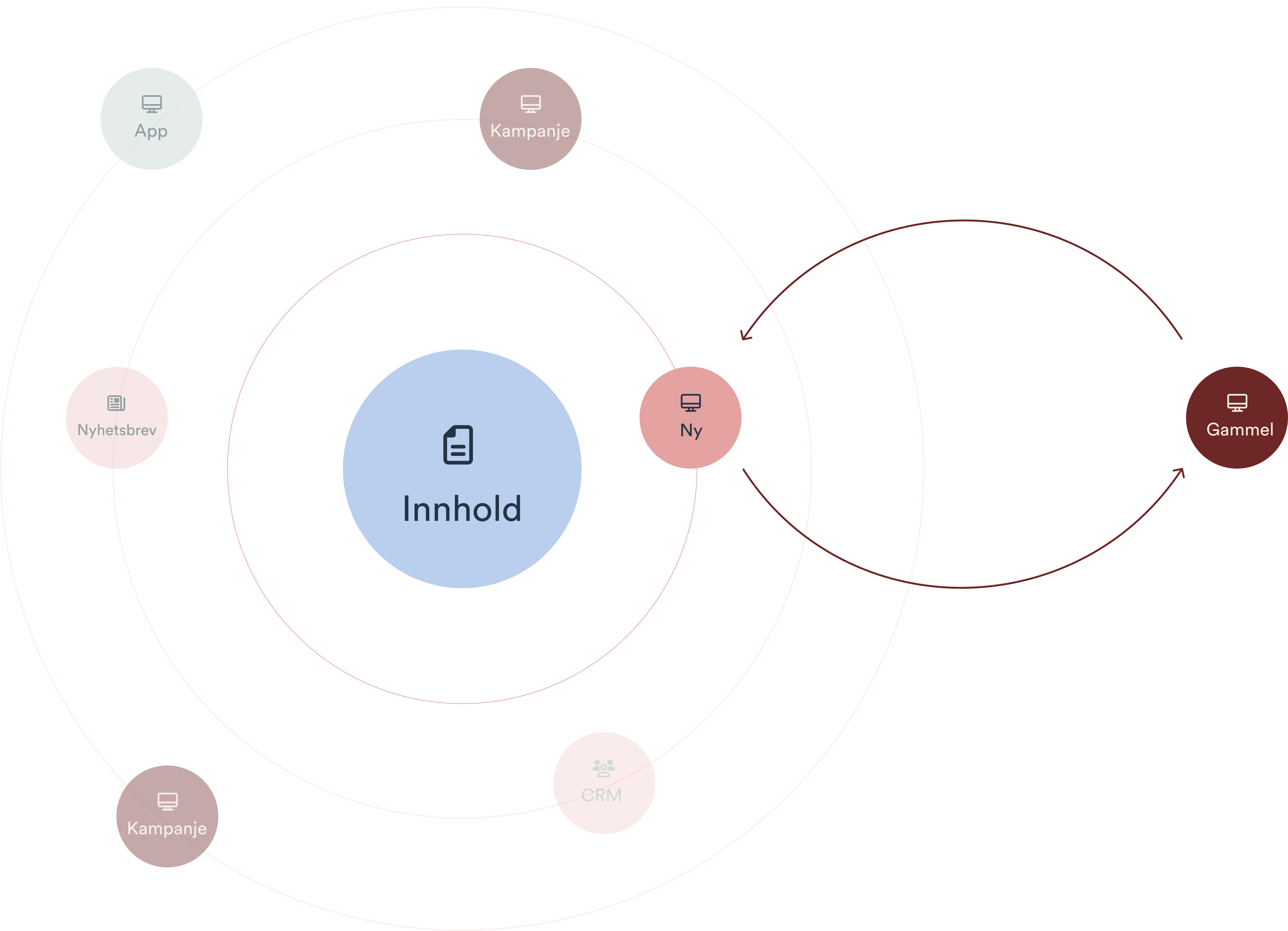 a circle with the word innhold in it
