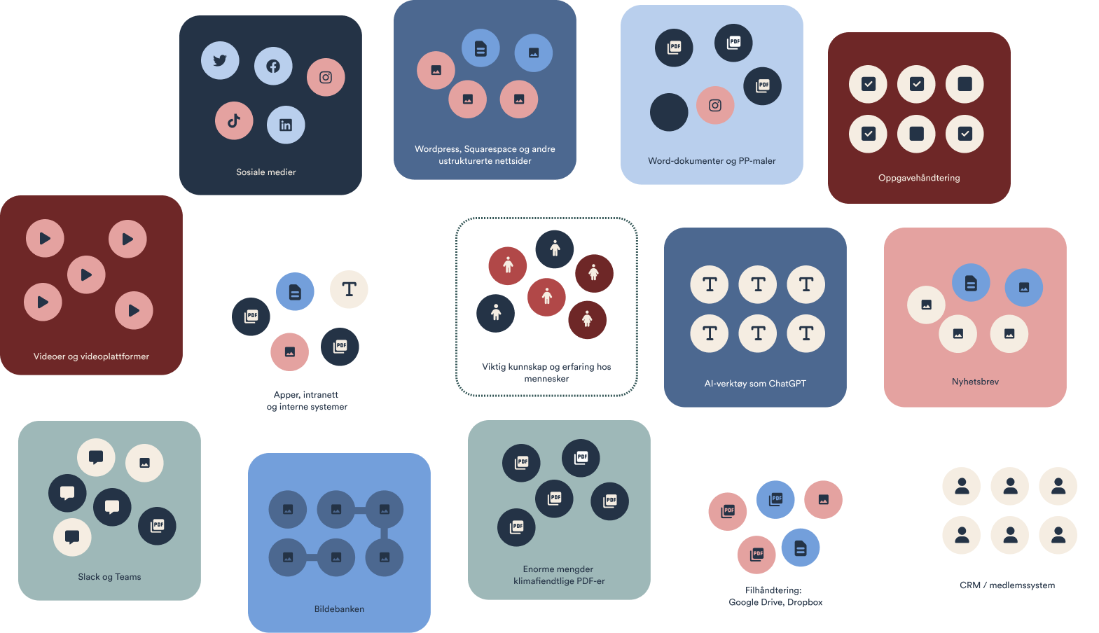 Vi ser mange ulike systemer med informasjon som ikke prater sammen. CRM-system som ikke prater med nyhetsbrevet, som ikke prater med nettsiden. 