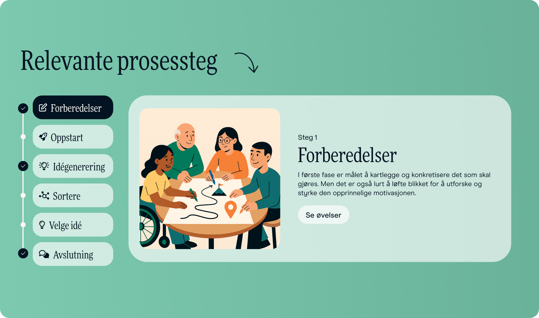 A graphic titled "Relevante prosessteg" (Relevant process steps), highlighting "Forberedelser" (Preparations) with an illustration of four diverse people collaborating at a table.