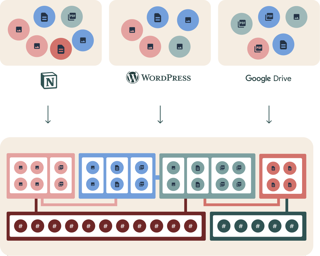 Viser at ustrukturert innhold fra Notion, Wordpress og Google Drive blir strukturert sammen i en løsning.