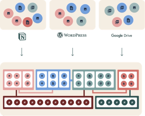 Viser at ustrukturert innhold fra Notion, Wordpress og Google Drive blir strukturert sammen i en løsning.