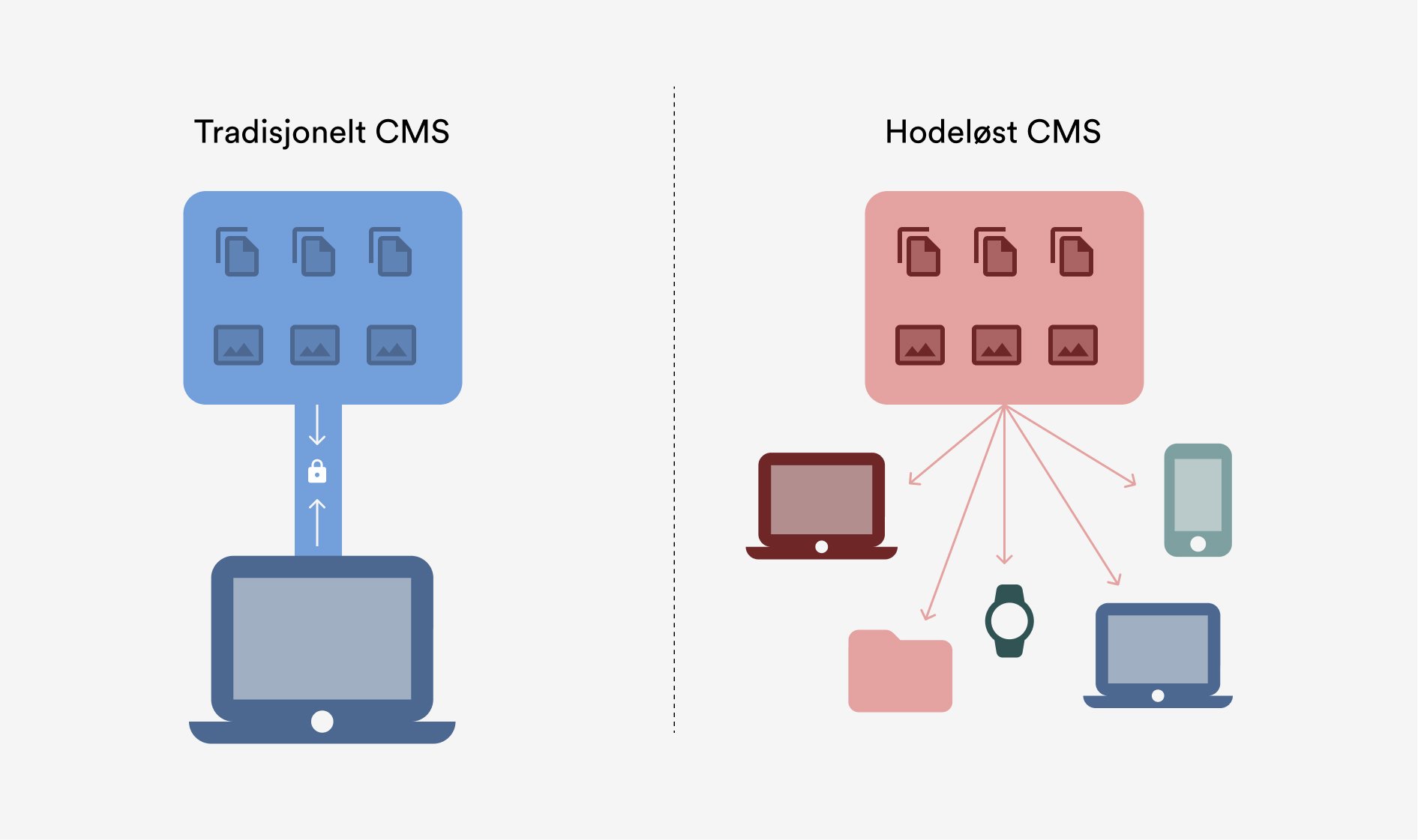 Illustrasjon av tradisjonelt CMS og hodeløst eller "headless" CMS. Viser at tradisjonelle CMS er låst til en nettside, mens et hodeløst CMS kan brukes av flere ulike nettsider og apper. 