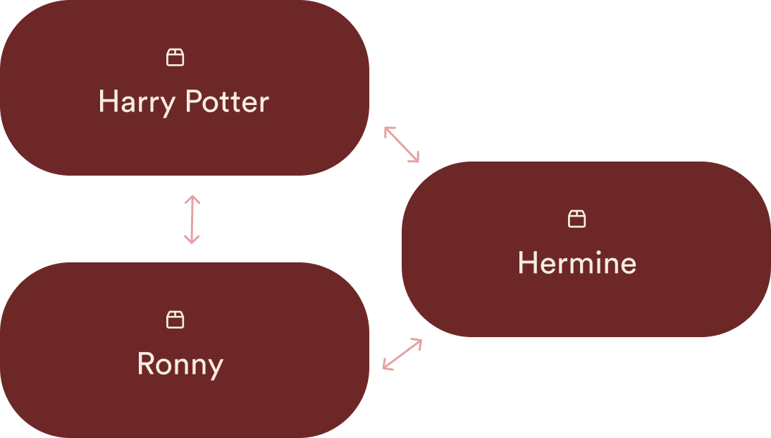 Konseptet, Ronny, Harry Potter og Hermine er assosisert med hverandre. Visuell modell.