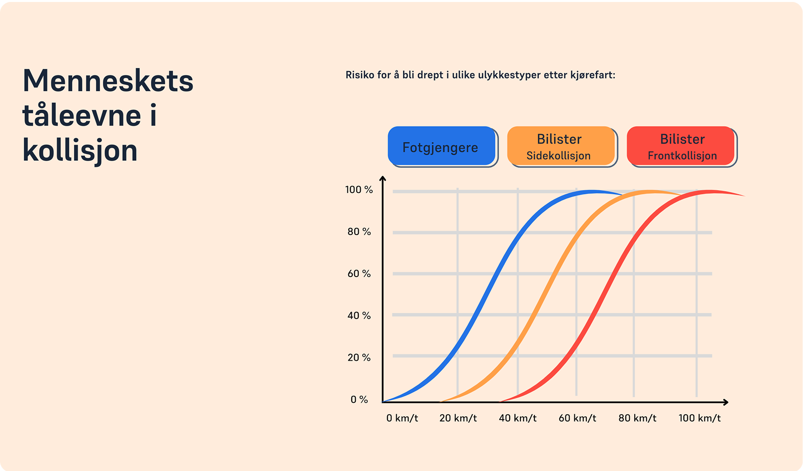 Menneskets tåleevne i kollisjon. Infografikk. 