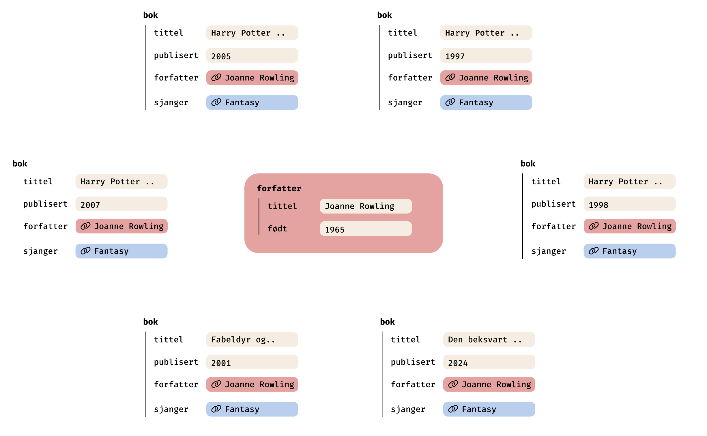 Vi ser mange databaseelementer i form av bøker som alle henter ut info fra samme databaseelement, forfatteren JK Rowling. 
