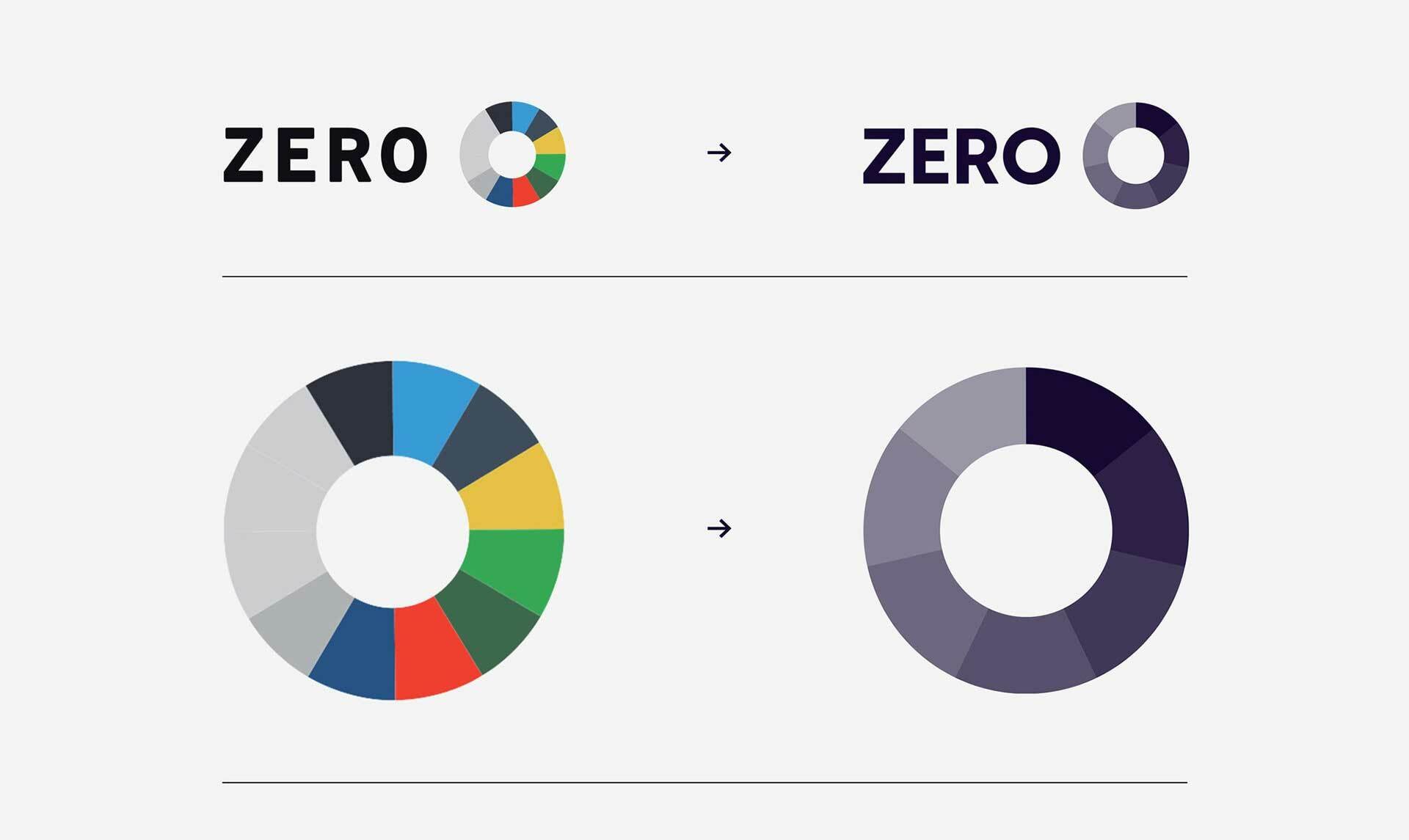 Sammenligning av gammel og ny ZERO logo. Den forrige er et hjul med fargerike striper – mens den nye er ensfarget og gradert hjul. 