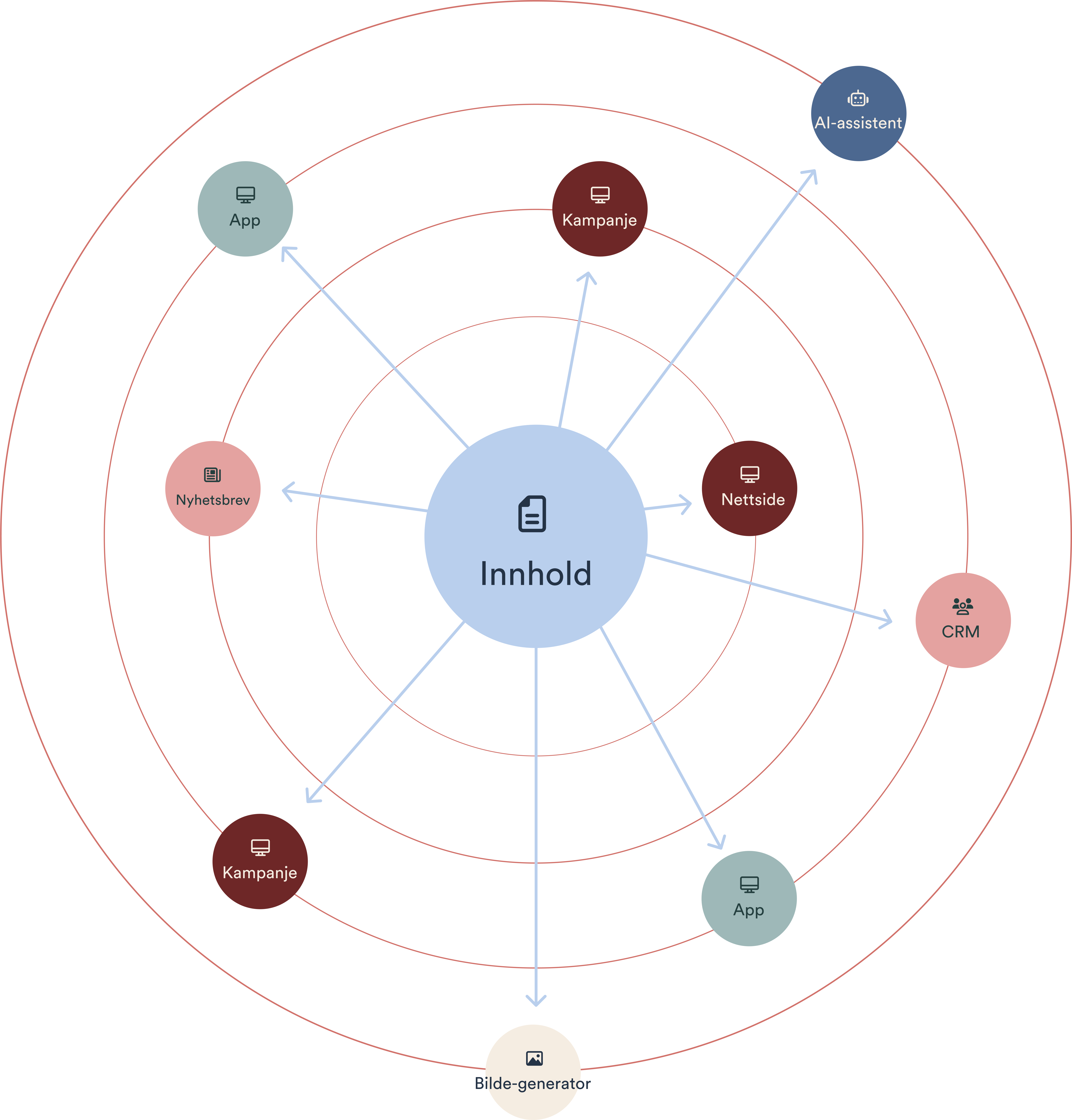 a diagram shows a circle with the word innhold in the center
