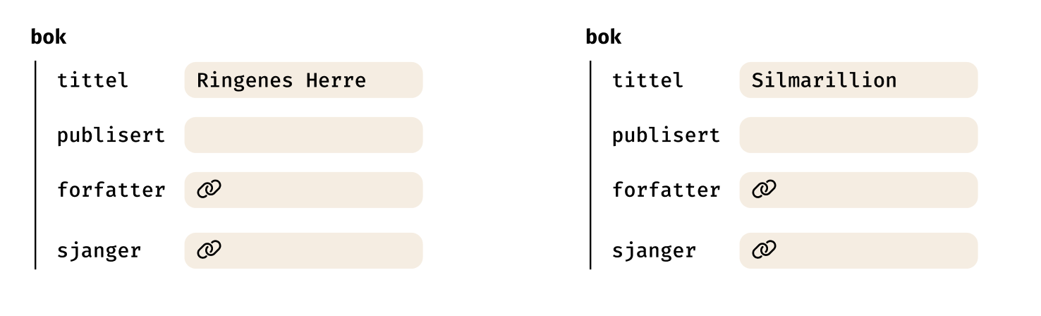 Vi ser to databaseelementer for bøkene Ringenes Herre og Silmarillion. De andre feltene forfatter, publisert, sjanger har tomme felt klare til å fylles ut.