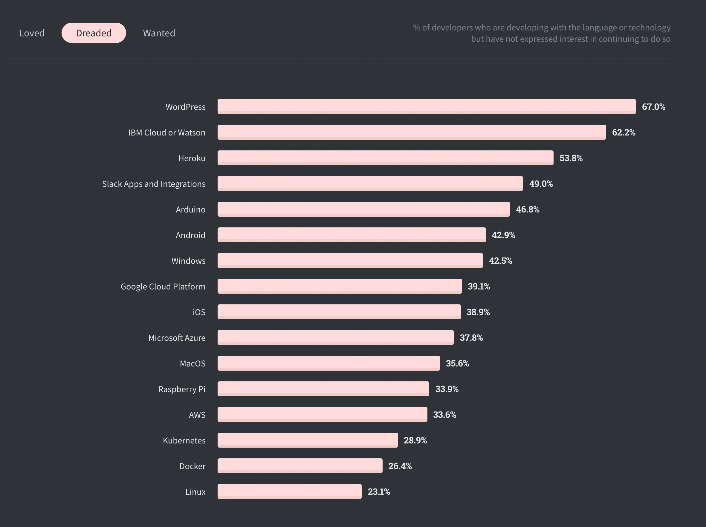 Et screenshot fra undersøkelsen til Stack Overflow i 2020, som viser at Wordpress er på toppen av spørsmålet "most dreaded platform", altså plattformen man ikke ønsker å bruke. Ved siden av stolten til Wordpress står det 67%