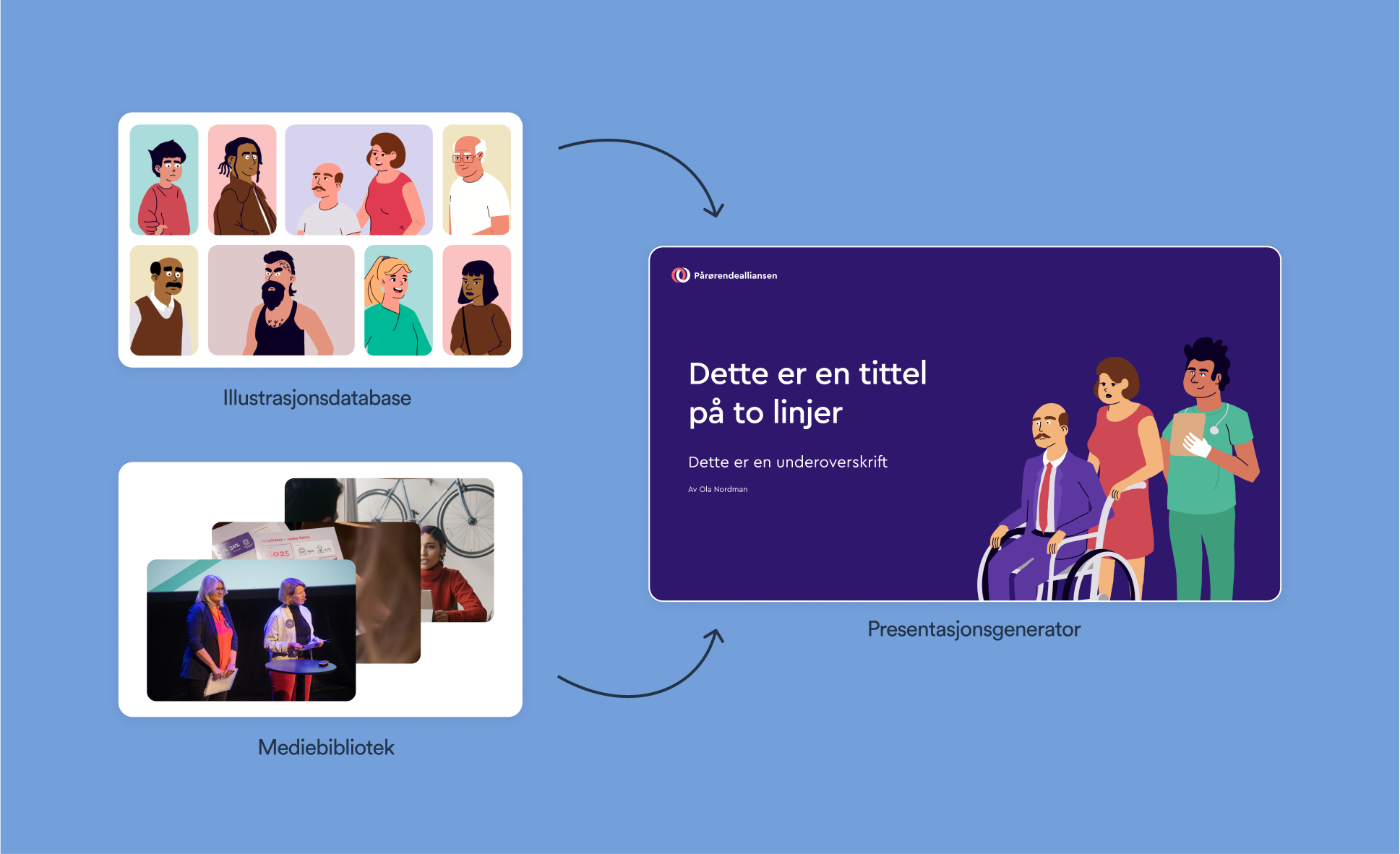 Bilder av mediebibliotekene, med piler til en slide hvor media brukes