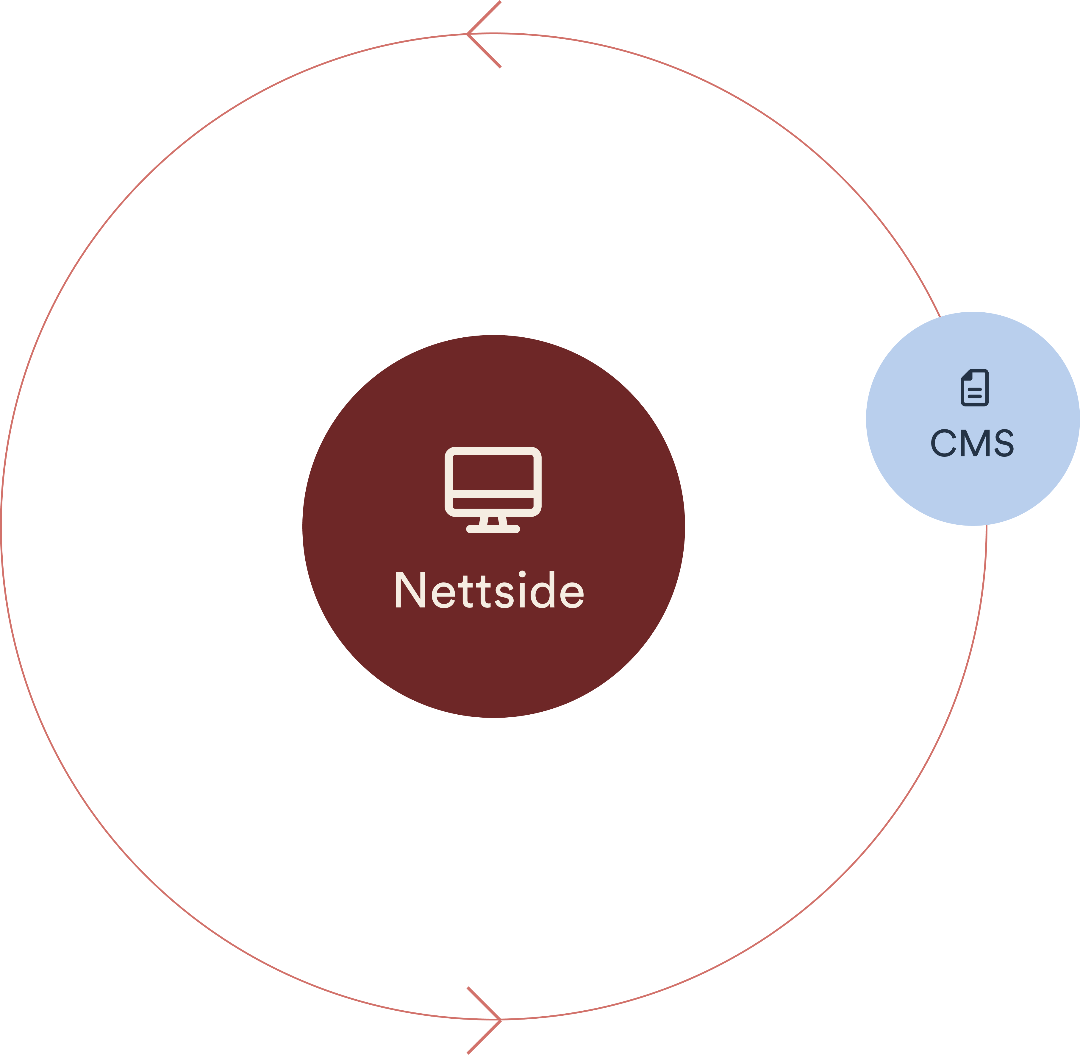 a diagram showing how a computer is connected to a cms system .