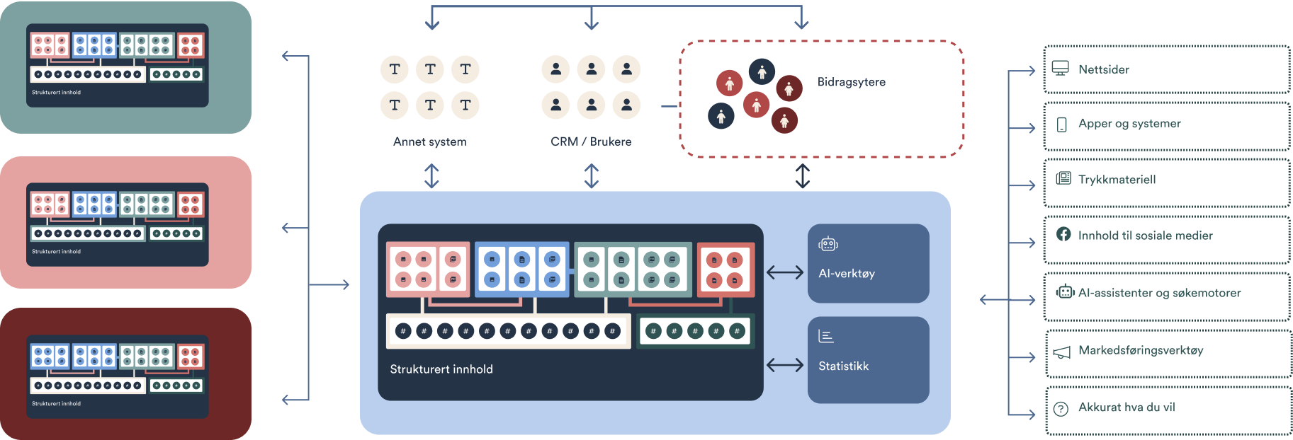 En illustrasjon av strukturert innhold der alt systemer snakker sammen. 