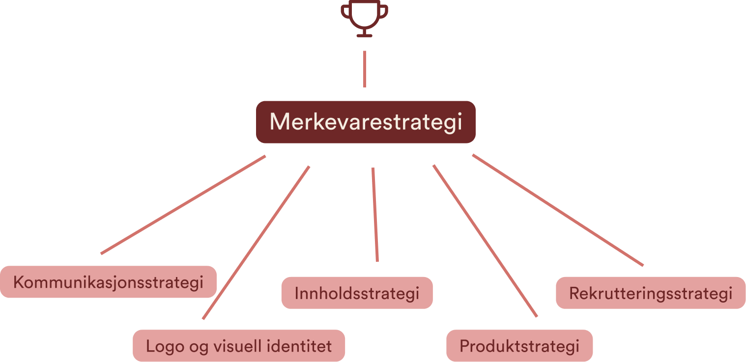 Merkevarestrategi er i sentrum for alt, under er kommunikasjonsstrategi, logo og visuell identiet, innholdsstrategi, produktstrategi, rekrutteringsstrategi