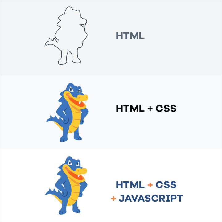 Tre krokodiller illustrerer hvordan HTML, CSS og Javascript fungerer. HTML: Krokodillen er tegnet med svart omriss. HTML + CSS: Krokodillen har fått farger og har blitt tegnet ferdig. HTML + CSS + JAVASCRIPT: Det er animert noen hjerter som beveger seg rundt hodet til krokodillen. 