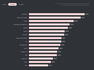 Et screenshot fra undersøkelsen til Stack Overflow i 2020, som viser at Wordpress er på toppen av spørsmålet "most dreaded platform", altså plattformen man ikke ønsker å bruke. Ved siden av stolten til Wordpress står det 67%