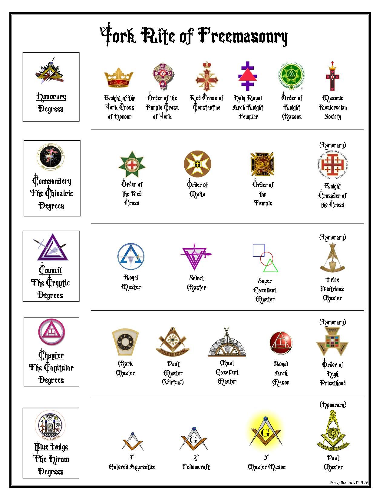 York Rite degrees