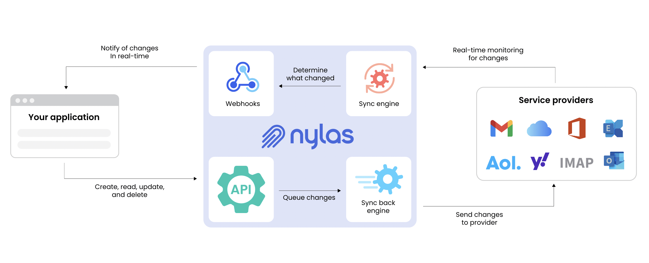 Nylas API 2026: E-Mail- & Kalender-Integration erklärt