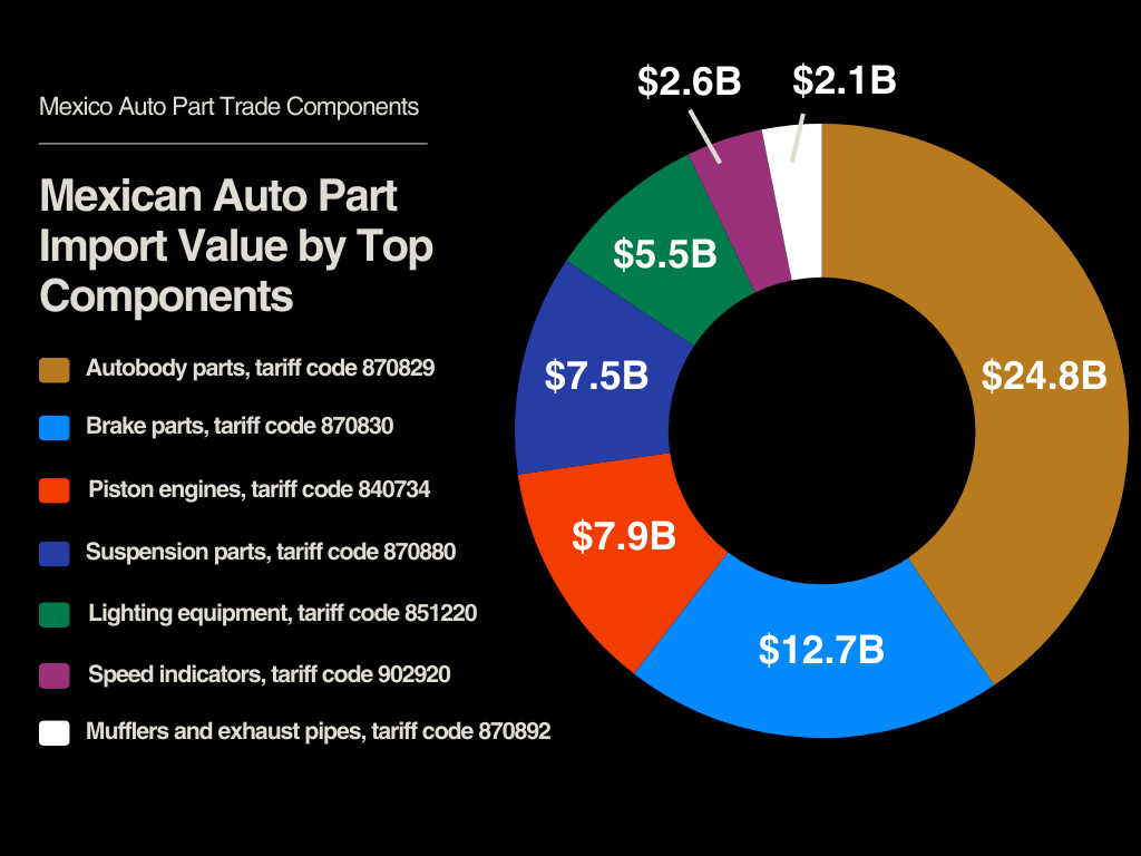 mexico auto parts exposure