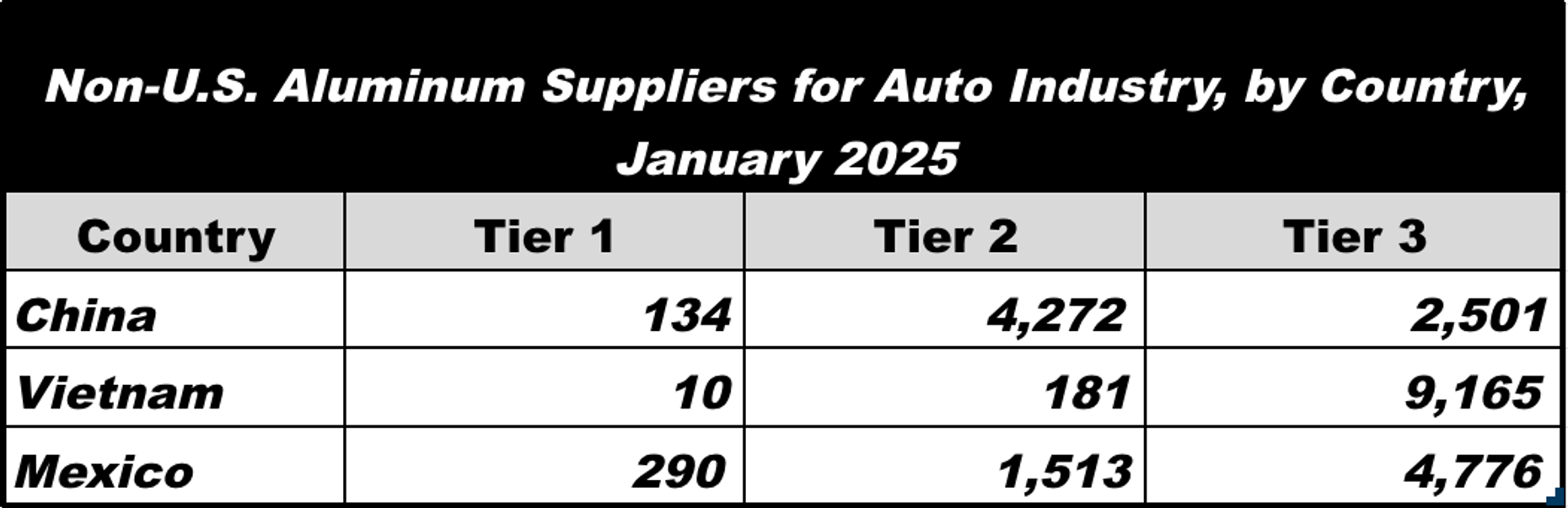 Non-U.S. Aluminum Suppliers for Auto Industry by Country, January 2025