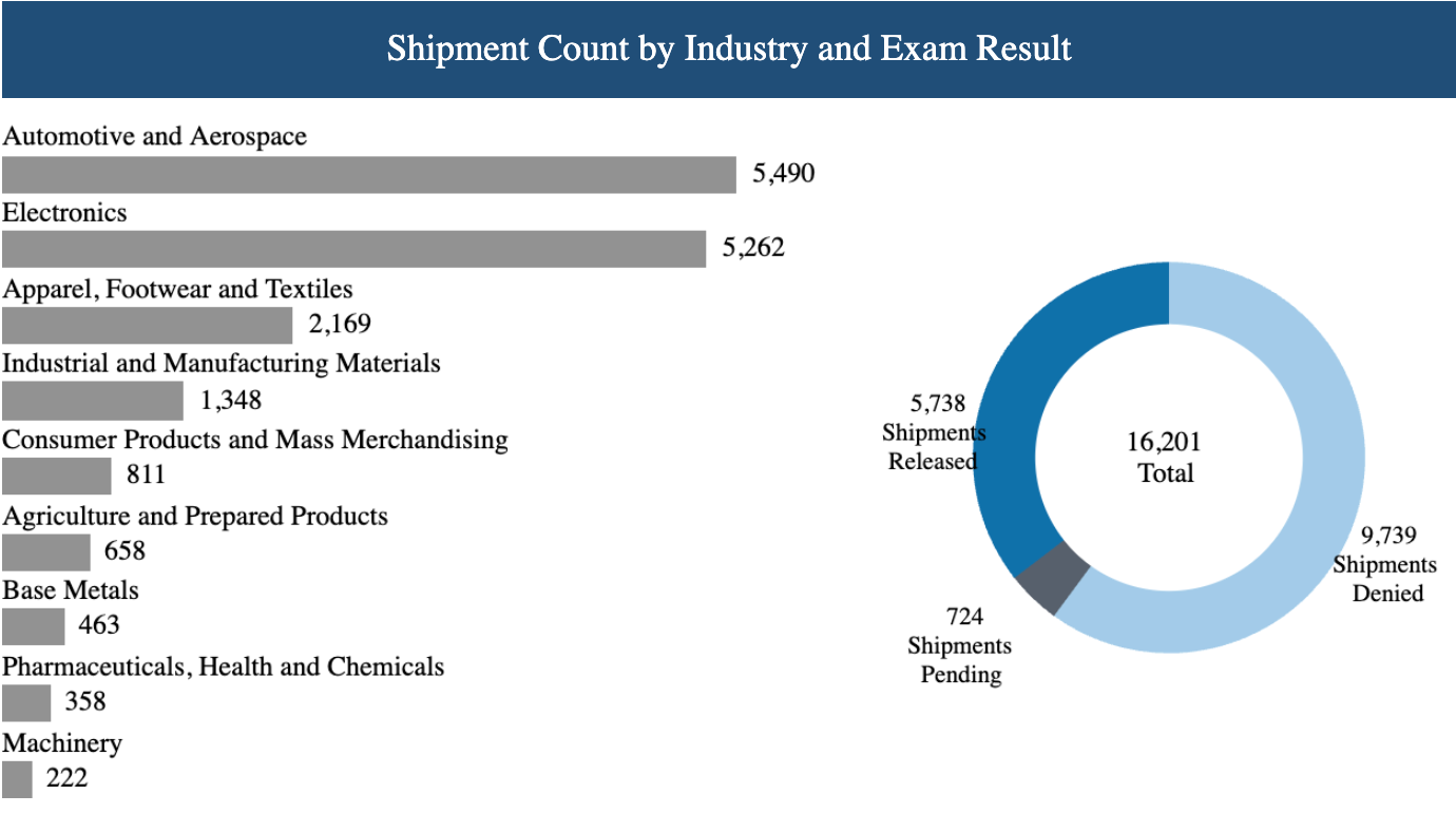 All time uflpa shipments