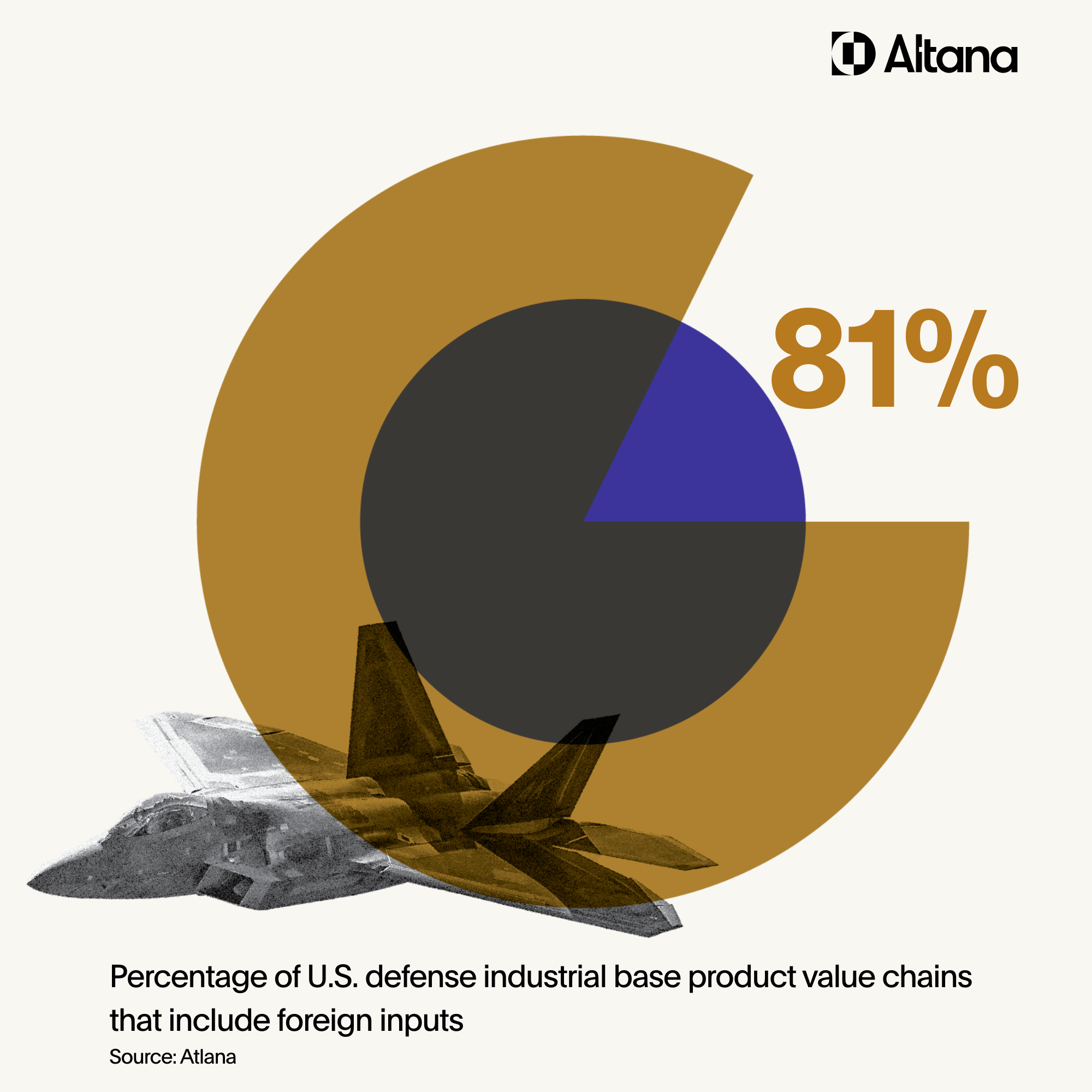 defense product value chains with foreign inputs