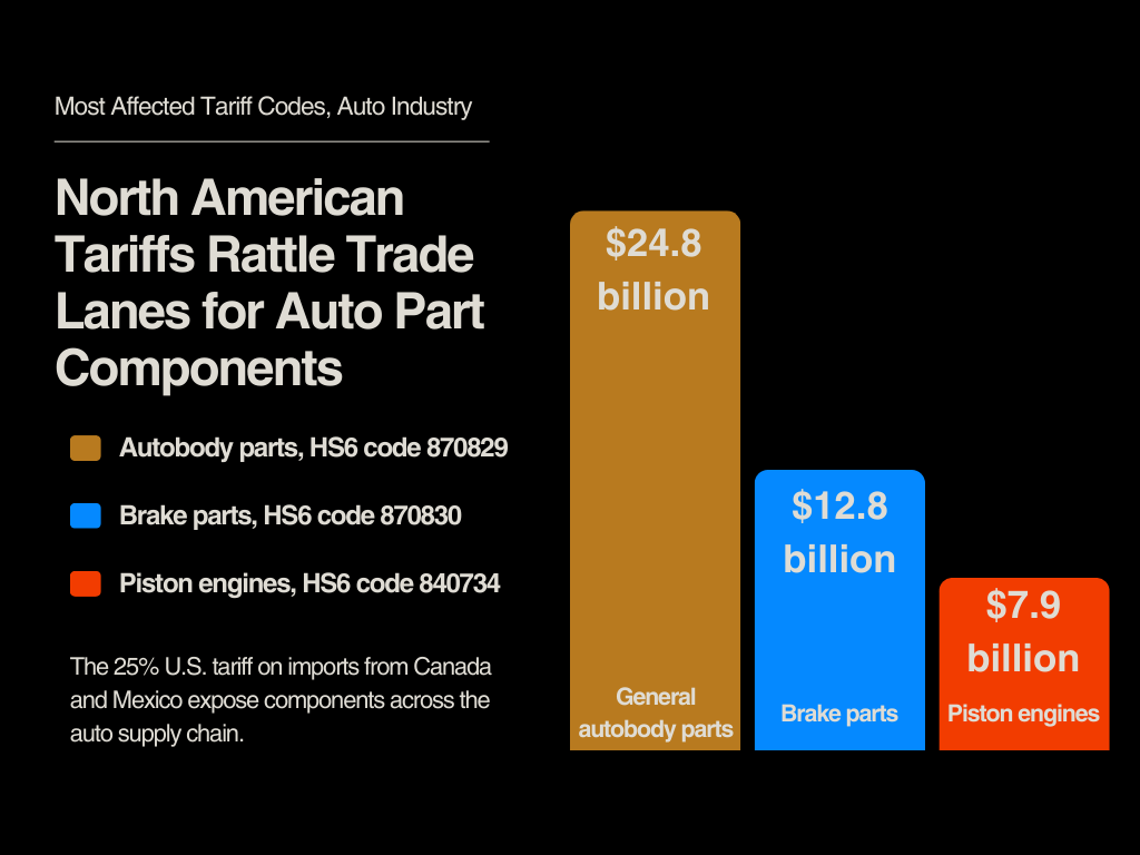 Most affected tariff codes, north american auto supply chain