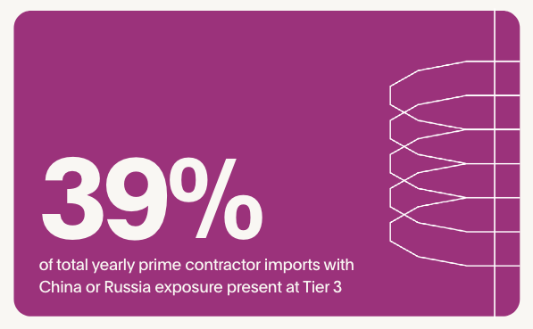 China or Russia DIB exposure