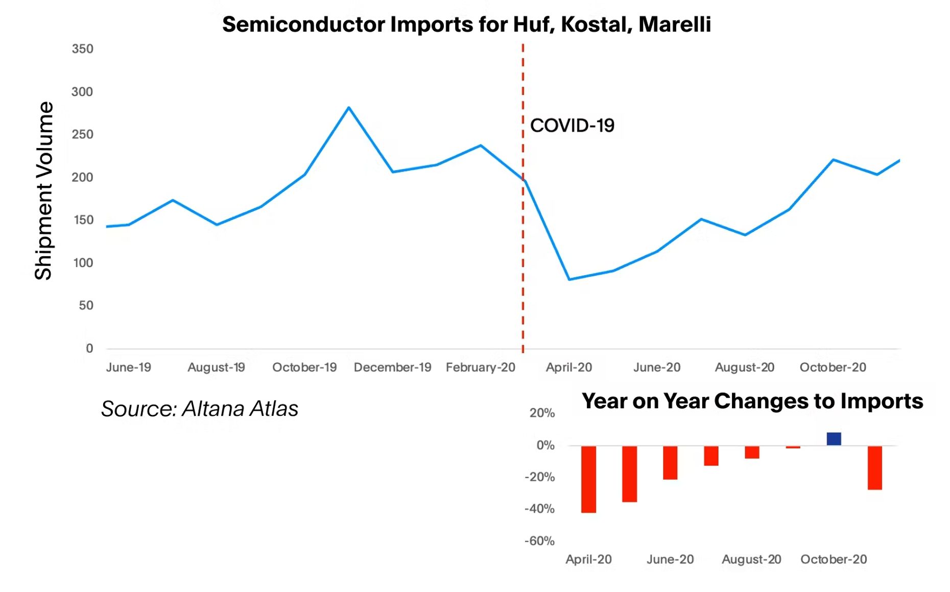 Altana Atlas data from our whitepaper shows that a deficit in imports from early in the COVID-19 pandemic seeded the foundation for supply chain disruptions further downstream.