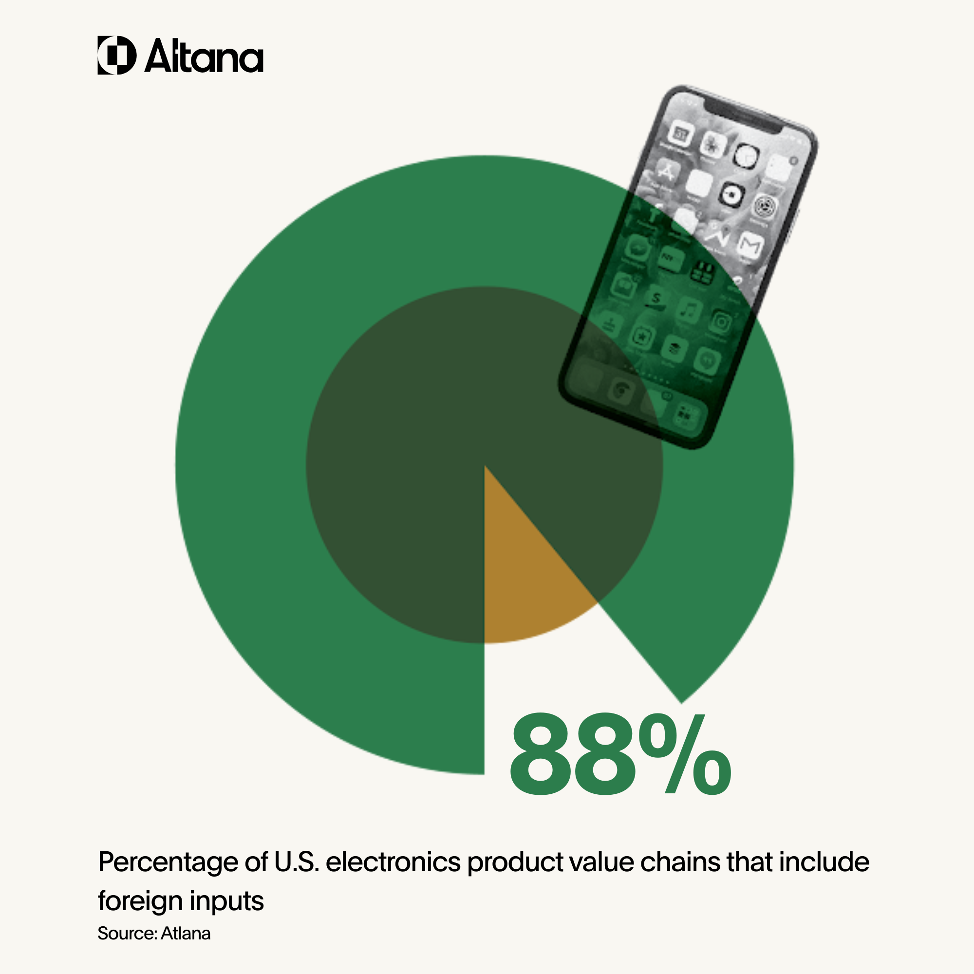 electronics product value chains with foreign inputs