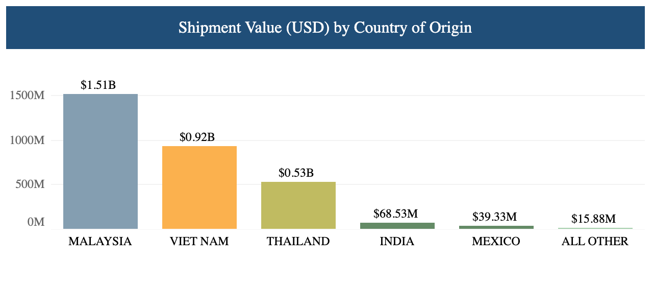 CBP Data country of origin for electronics