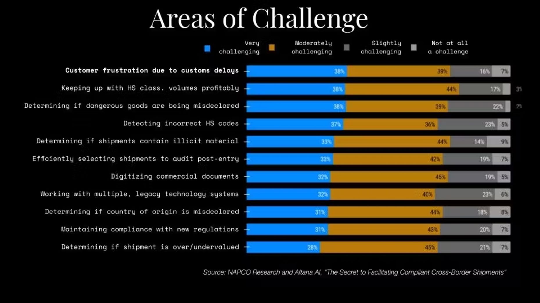 A chart displaying the areas of challenge in cross-border shipments