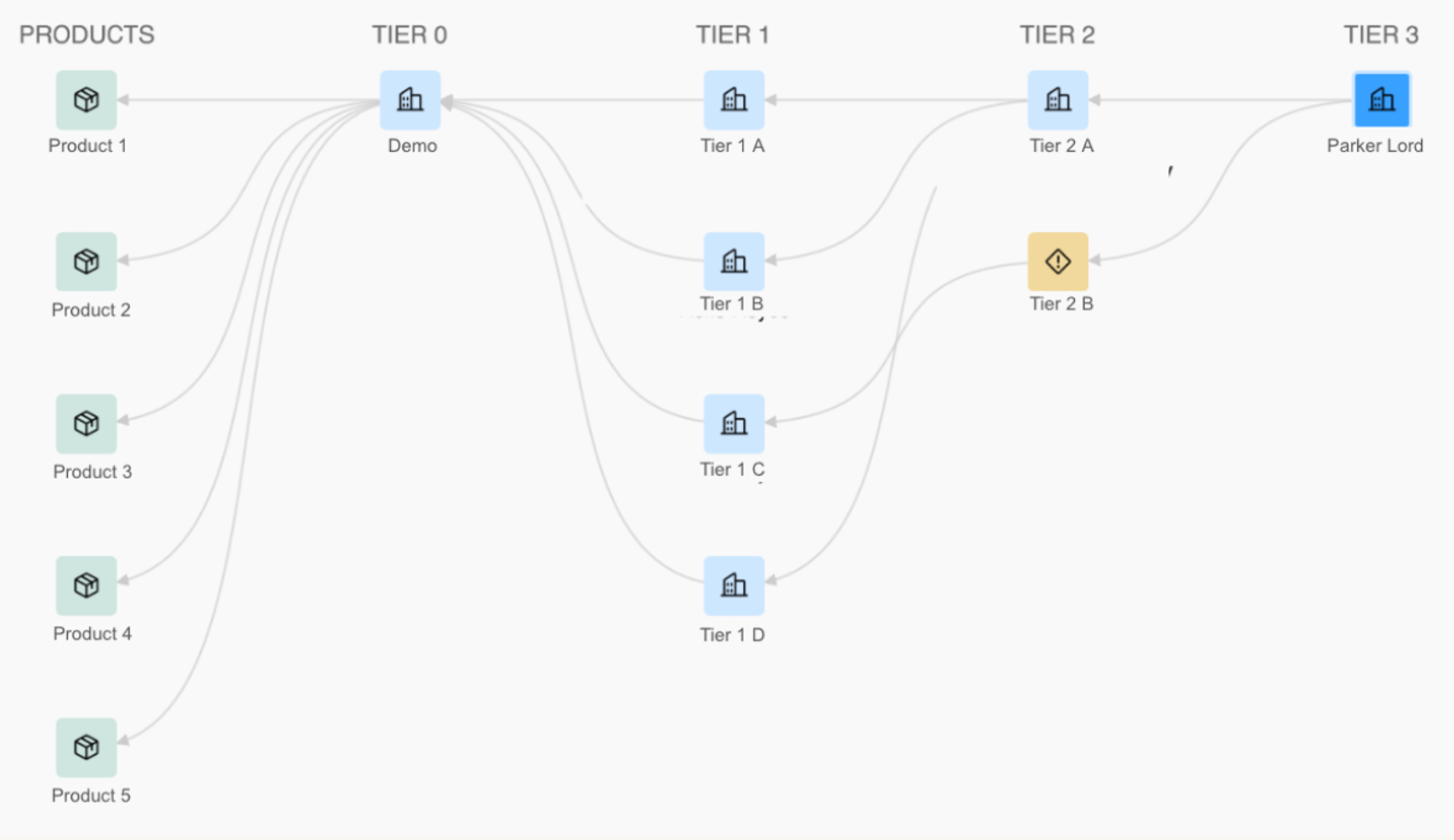 Altana maps Parker Lord's place in a complex value chain network