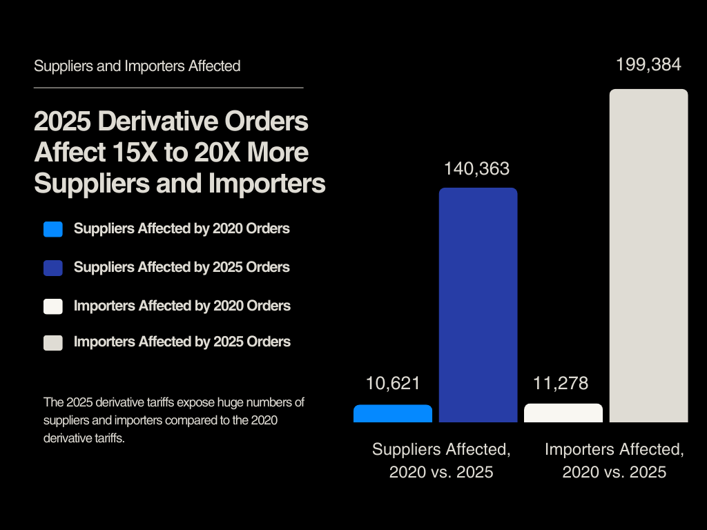 suppliers and importers affected by derivative orders