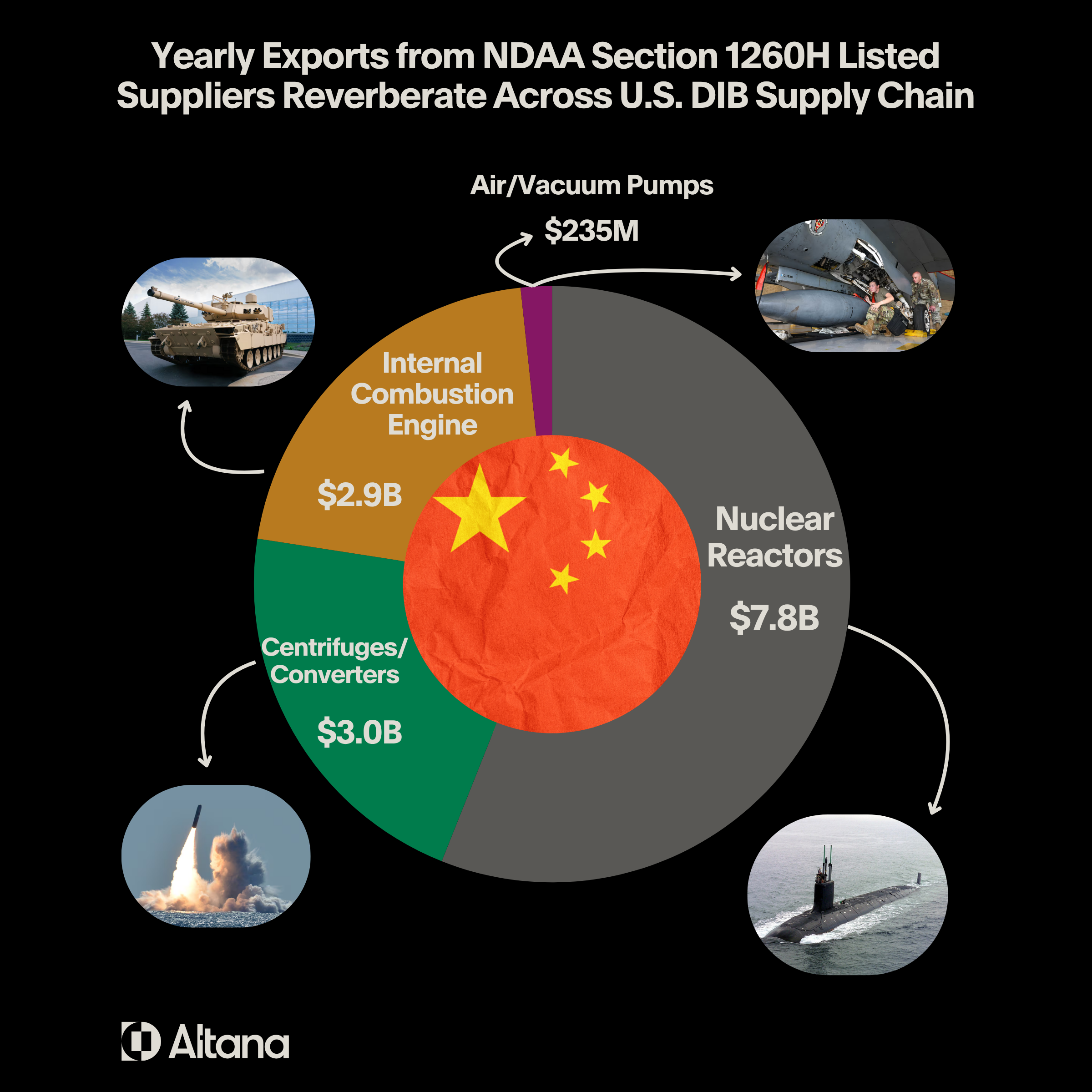 section 1260H u.s. dib supply chain by application