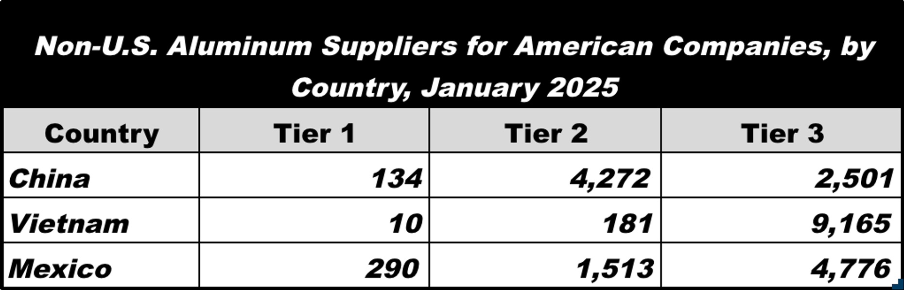 Non-U.S. Aluminum Suppliers for Auto Industry by Country, January 2025